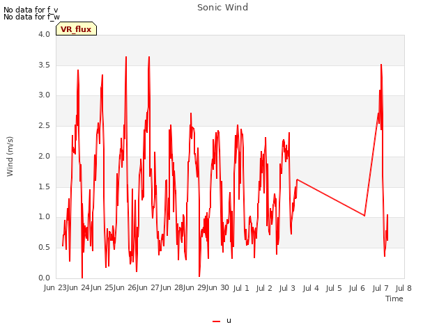 plot of Sonic Wind