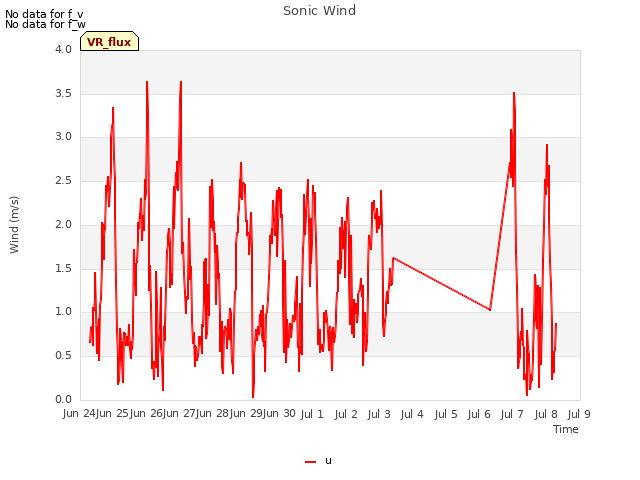 plot of Sonic Wind