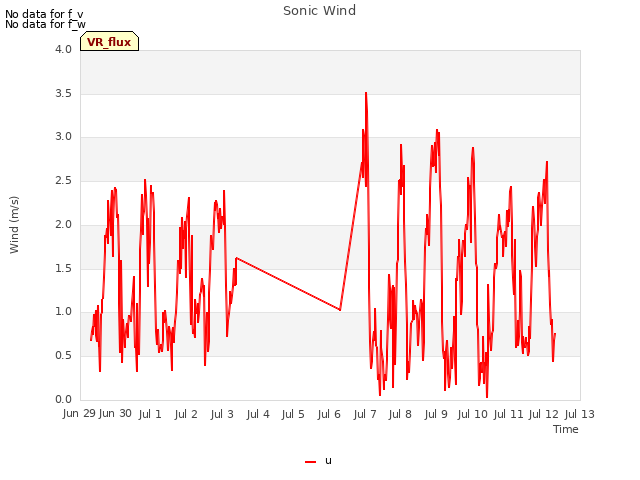 plot of Sonic Wind