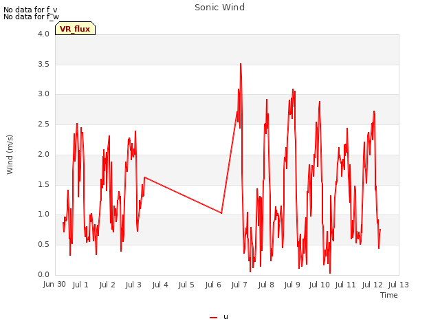 plot of Sonic Wind