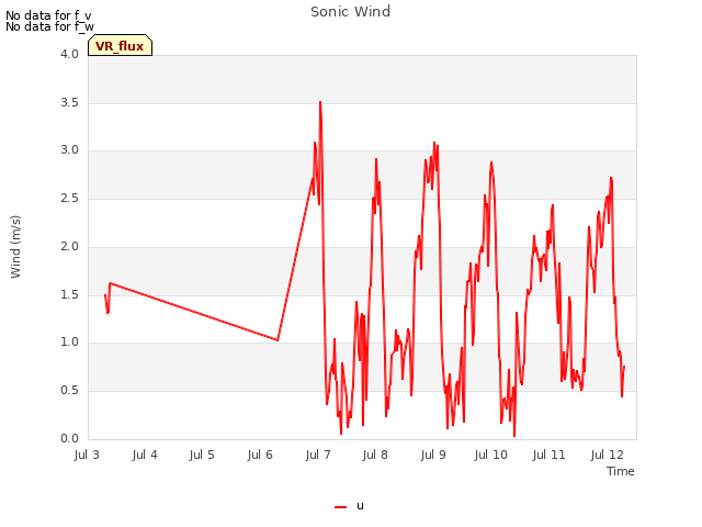 plot of Sonic Wind