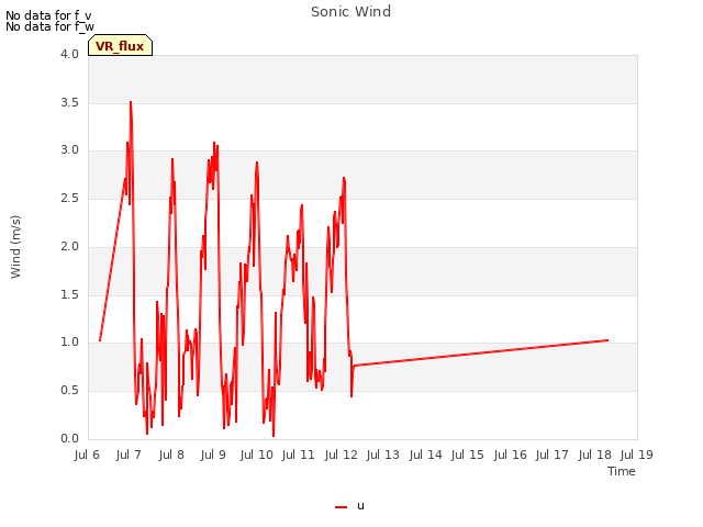 plot of Sonic Wind