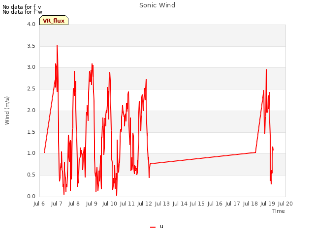 plot of Sonic Wind