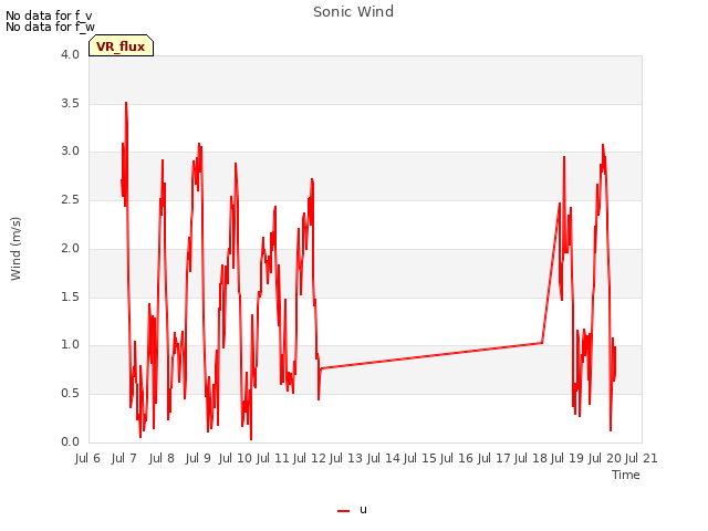 plot of Sonic Wind