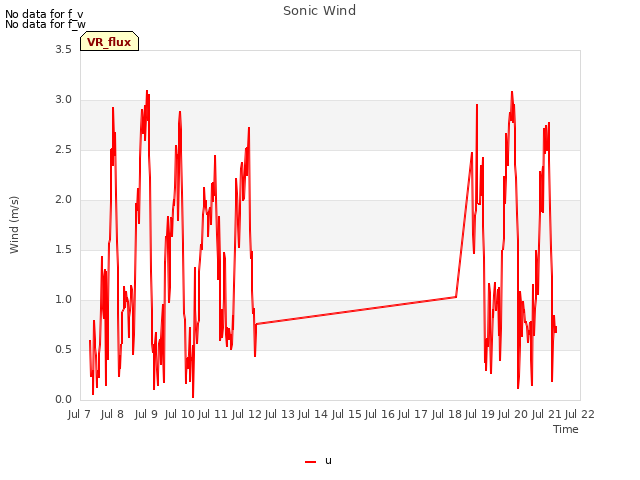 plot of Sonic Wind