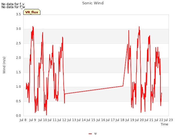 plot of Sonic Wind