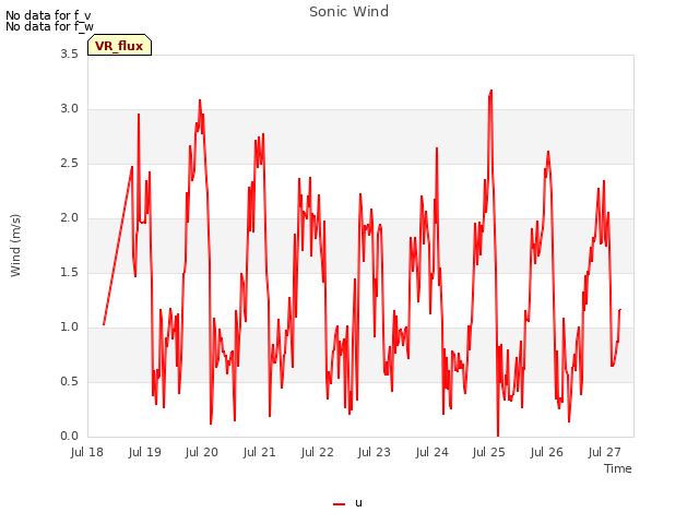 plot of Sonic Wind