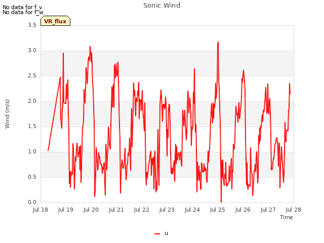 plot of Sonic Wind