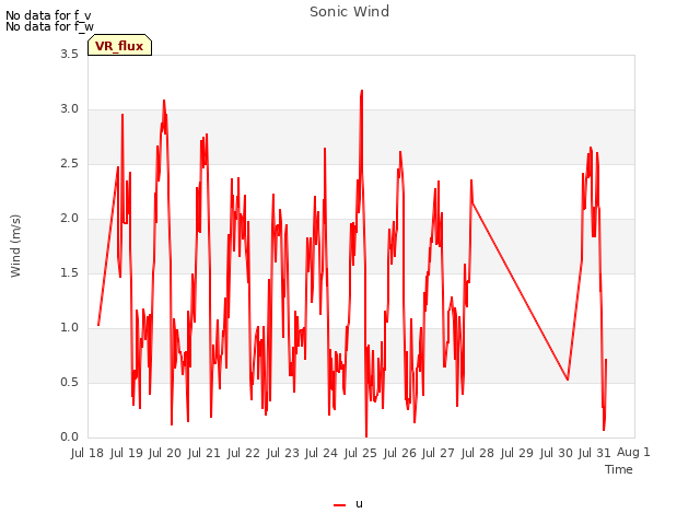 plot of Sonic Wind