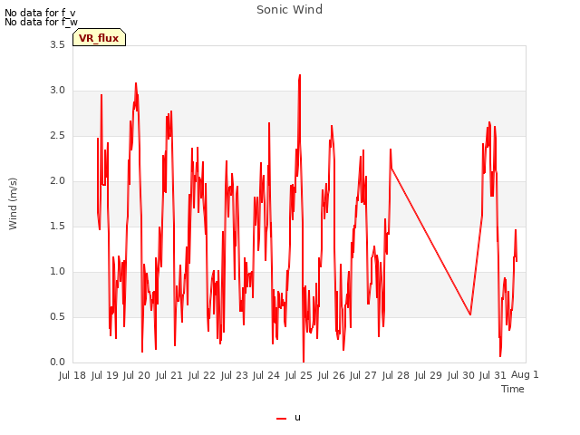 plot of Sonic Wind