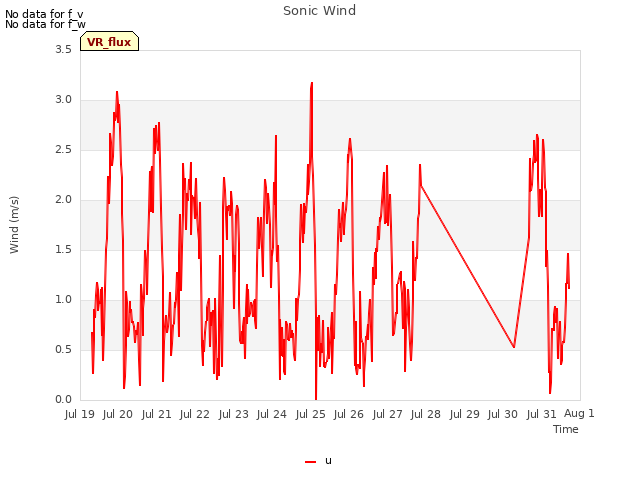 plot of Sonic Wind