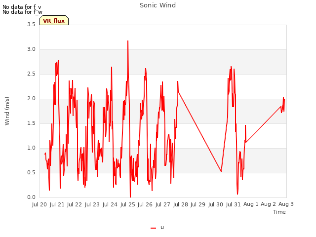 plot of Sonic Wind