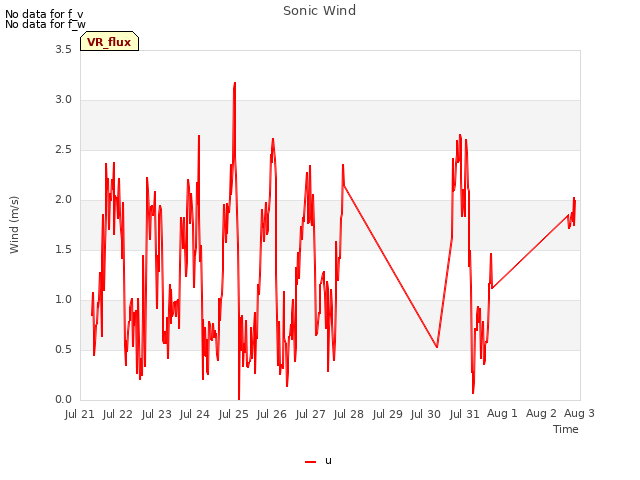 plot of Sonic Wind