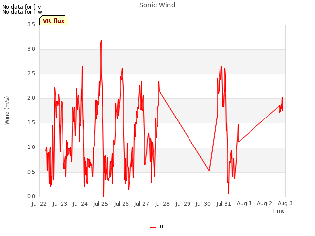 plot of Sonic Wind