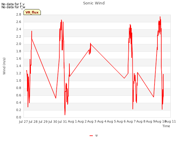plot of Sonic Wind