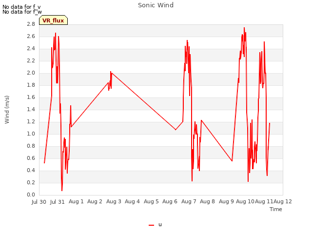 plot of Sonic Wind