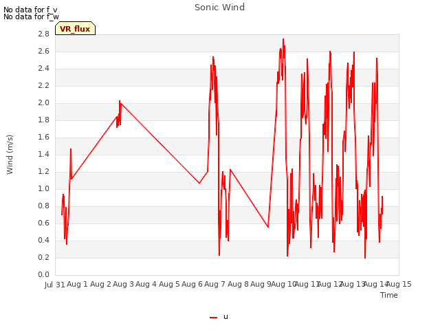 plot of Sonic Wind