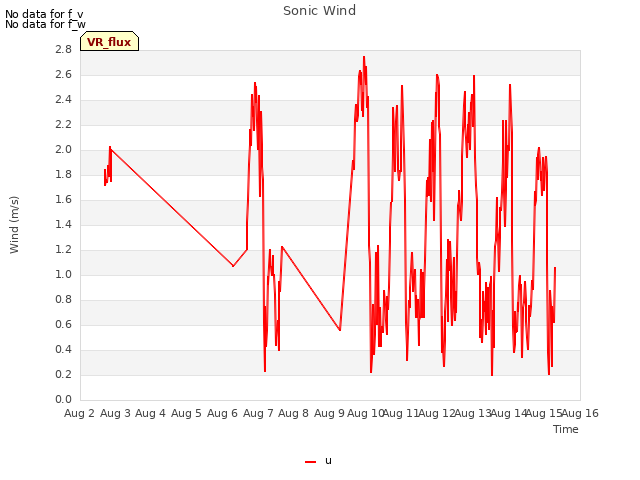 plot of Sonic Wind