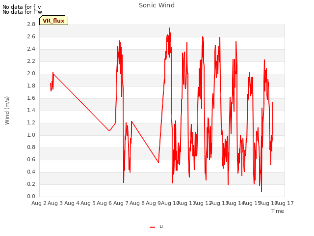 plot of Sonic Wind