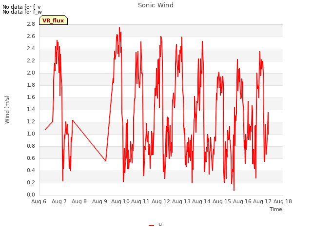 plot of Sonic Wind