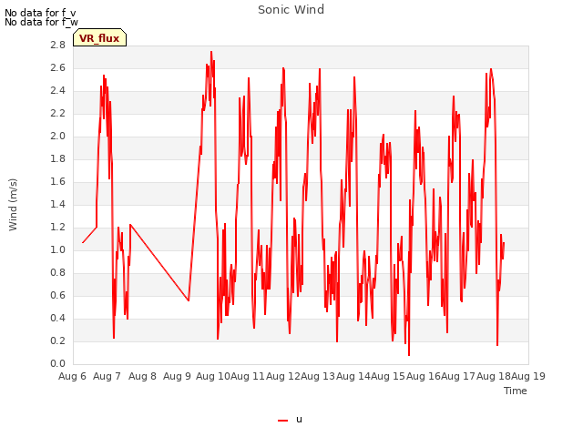 plot of Sonic Wind