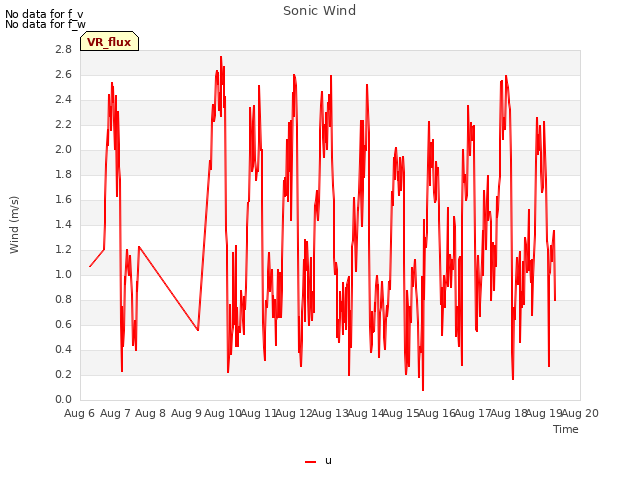 plot of Sonic Wind