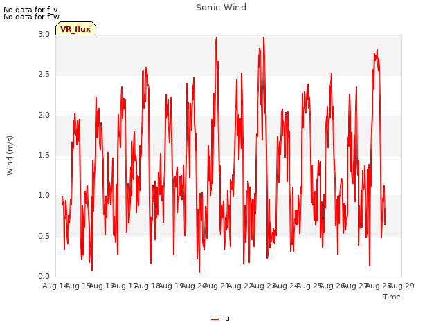 plot of Sonic Wind