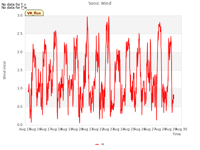 plot of Sonic Wind