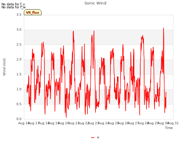 plot of Sonic Wind