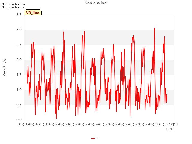 plot of Sonic Wind