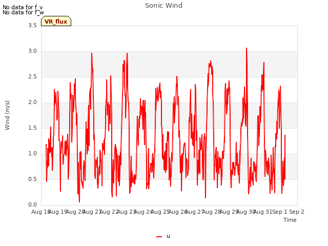 plot of Sonic Wind