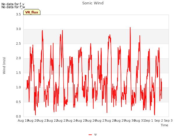 plot of Sonic Wind