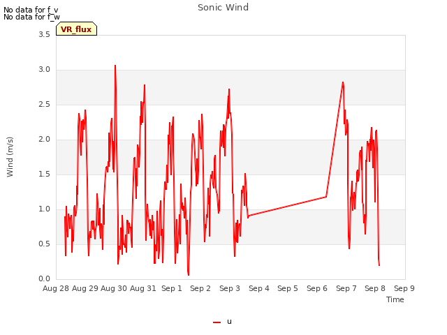 plot of Sonic Wind