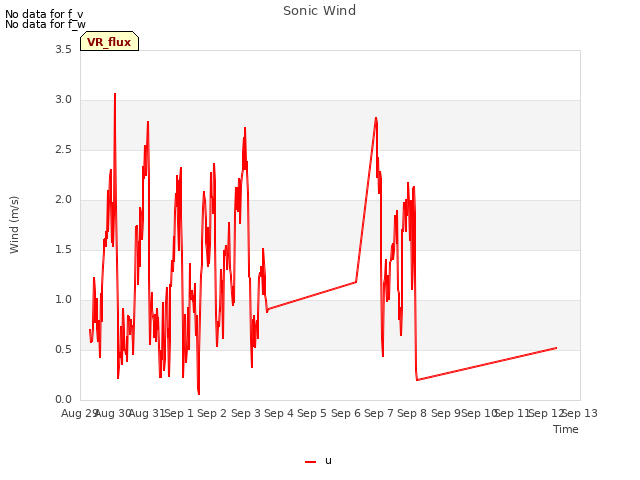 plot of Sonic Wind