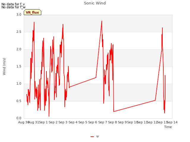 plot of Sonic Wind