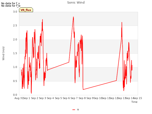 plot of Sonic Wind