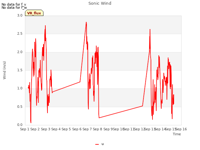 plot of Sonic Wind