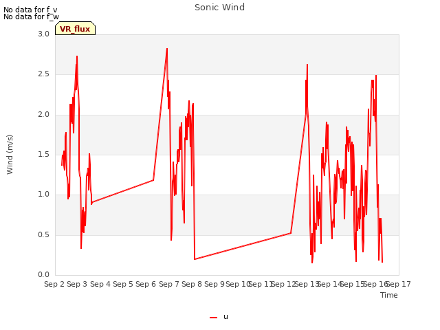 plot of Sonic Wind