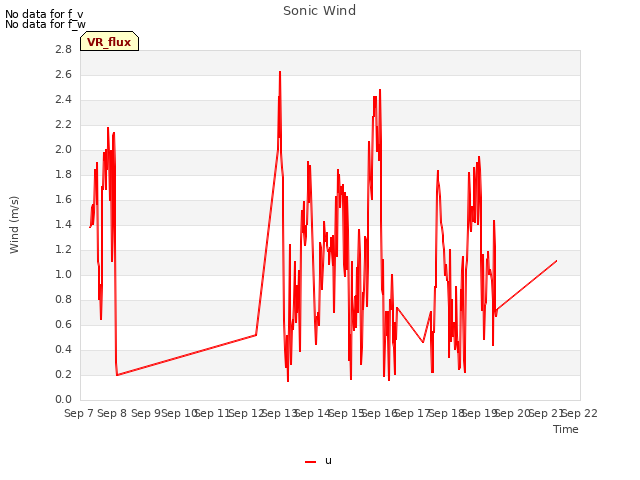 plot of Sonic Wind