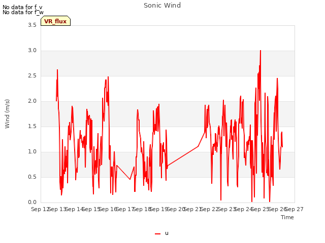 plot of Sonic Wind