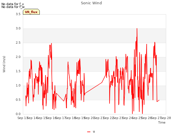 plot of Sonic Wind