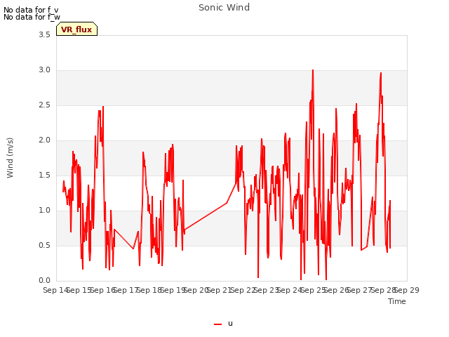 plot of Sonic Wind