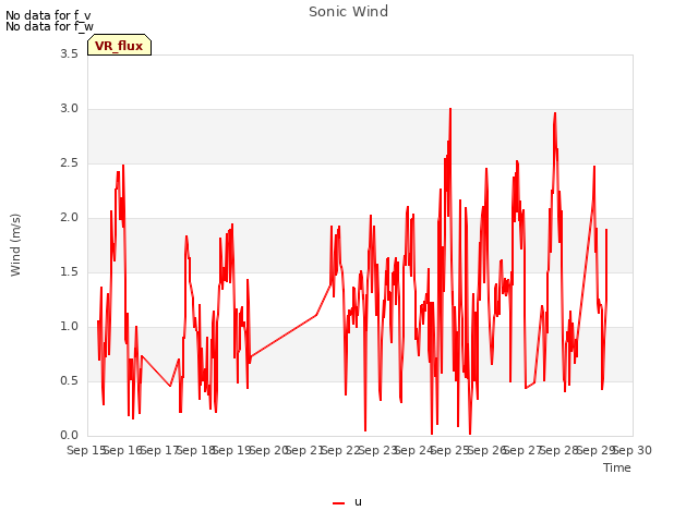 plot of Sonic Wind