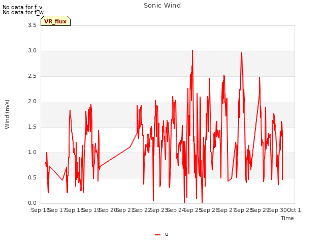 plot of Sonic Wind