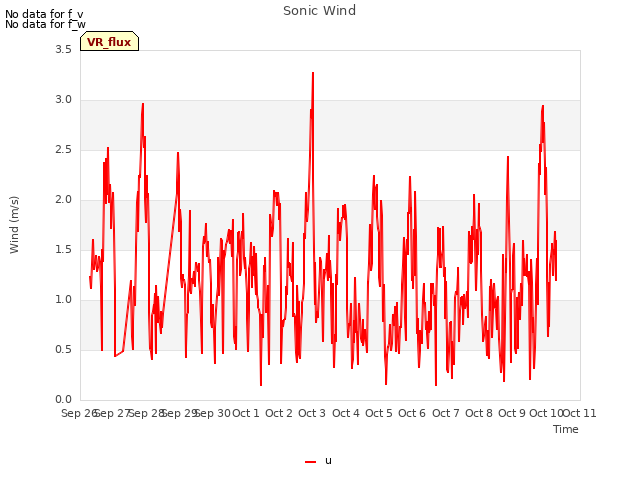 plot of Sonic Wind