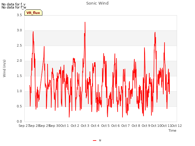 plot of Sonic Wind