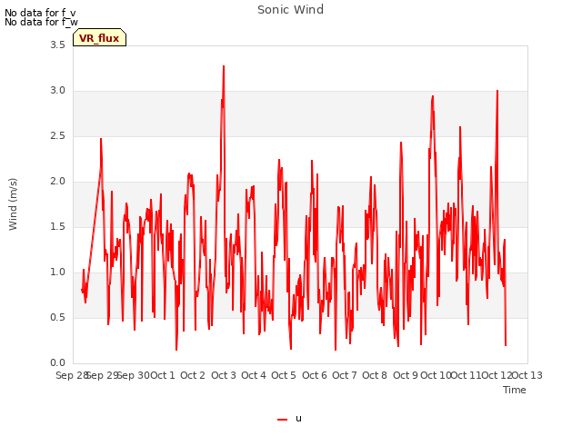 plot of Sonic Wind