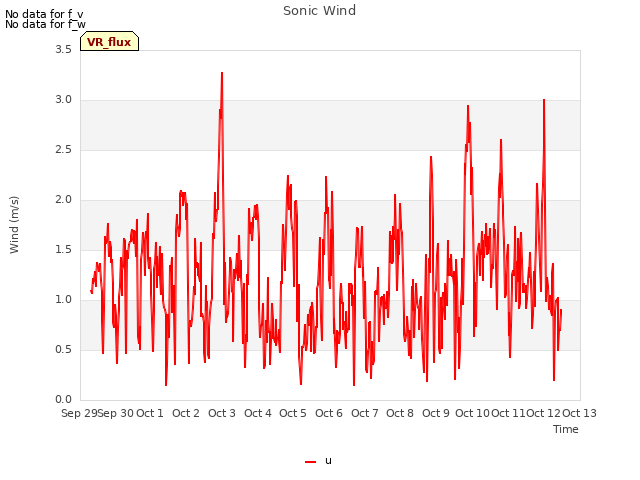 plot of Sonic Wind