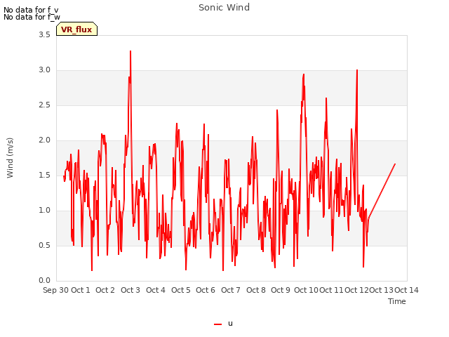 plot of Sonic Wind