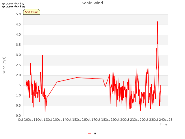 plot of Sonic Wind